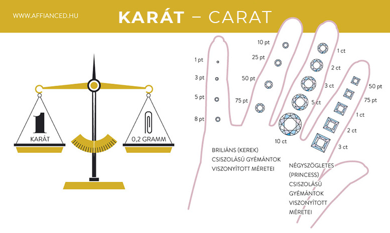 Gyémánt karát