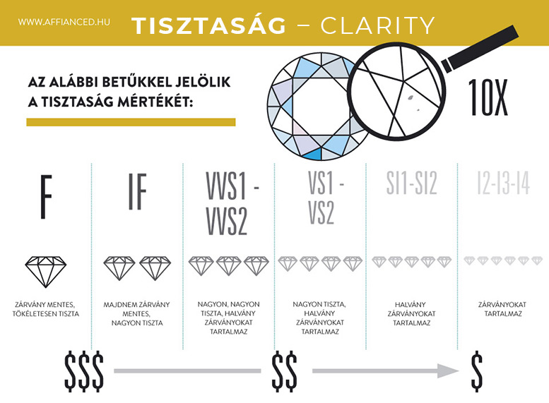Gyémánt tisztaság